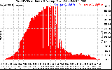 Solar PV/Inverter Performance Total PV Panel Power Output