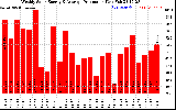 Solar PV/Inverter Performance Weekly Solar Energy Production