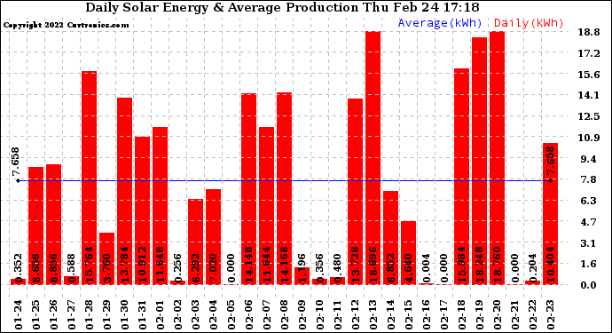 Solar PV/Inverter Performance Daily Solar Energy Production