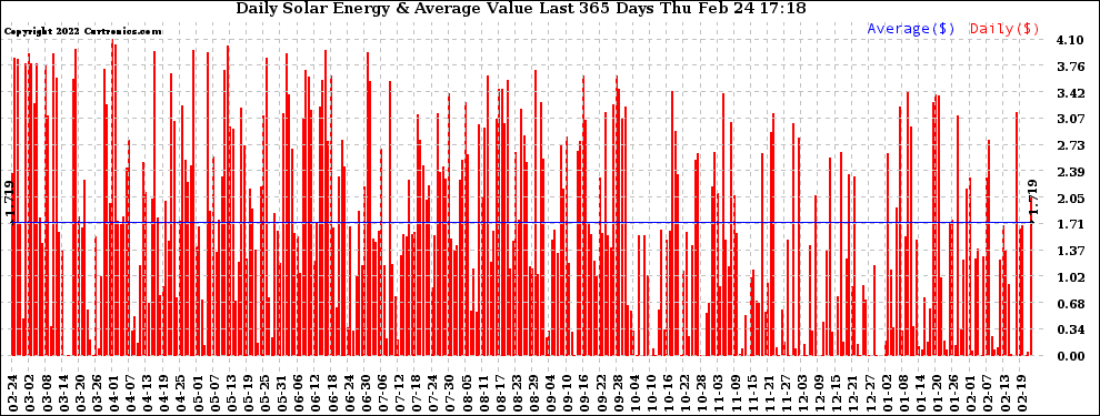 Solar PV/Inverter Performance Daily Solar Energy Production Value Last 365 Days