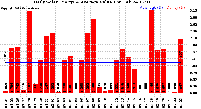 Solar PV/Inverter Performance Daily Solar Energy Production Value