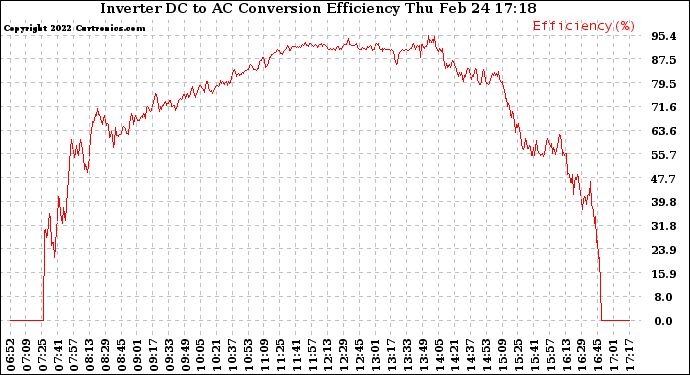 Solar PV/Inverter Performance Inverter DC to AC Conversion Efficiency