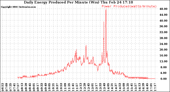 Solar PV/Inverter Performance Daily Energy Production Per Minute