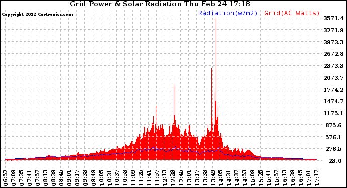 Solar PV/Inverter Performance Grid Power & Solar Radiation