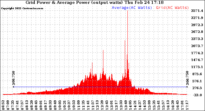 Solar PV/Inverter Performance Inverter Power Output