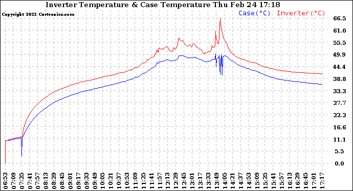 Solar PV/Inverter Performance Inverter Operating Temperature