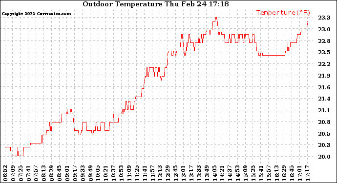 Solar PV/Inverter Performance Outdoor Temperature