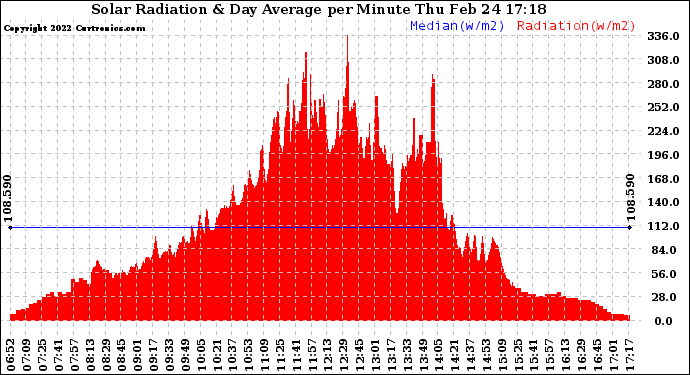 Solar PV/Inverter Performance Solar Radiation & Day Average per Minute