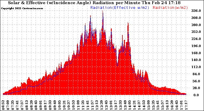 Solar PV/Inverter Performance Solar Radiation & Effective Solar Radiation per Minute