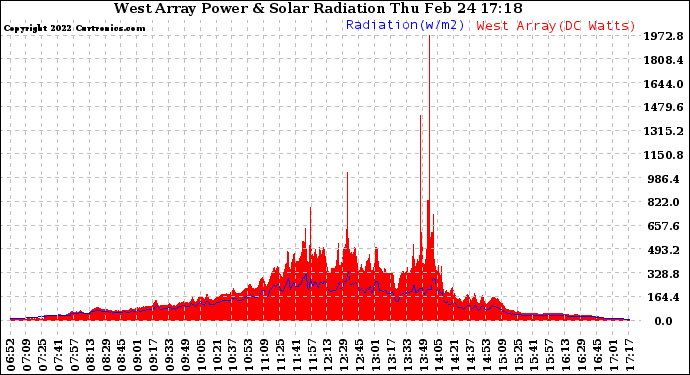 Solar PV/Inverter Performance West Array Power Output & Solar Radiation