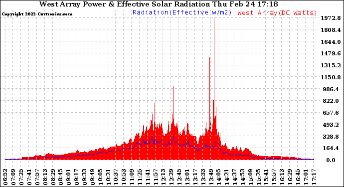 Solar PV/Inverter Performance West Array Power Output & Effective Solar Radiation