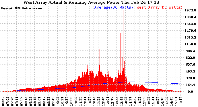 Solar PV/Inverter Performance West Array Actual & Running Average Power Output