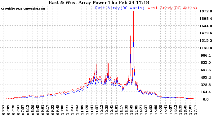 Solar PV/Inverter Performance Photovoltaic Panel Power Output