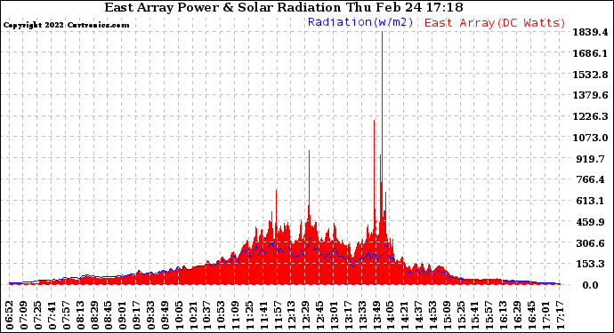 Solar PV/Inverter Performance East Array Power Output & Solar Radiation