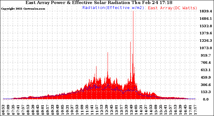 Solar PV/Inverter Performance East Array Power Output & Effective Solar Radiation