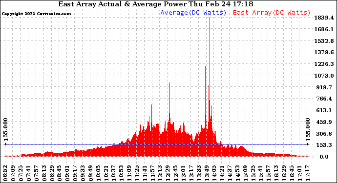 Solar PV/Inverter Performance East Array Actual & Average Power Output