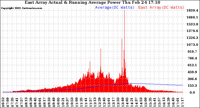 Solar PV/Inverter Performance East Array Actual & Running Average Power Output