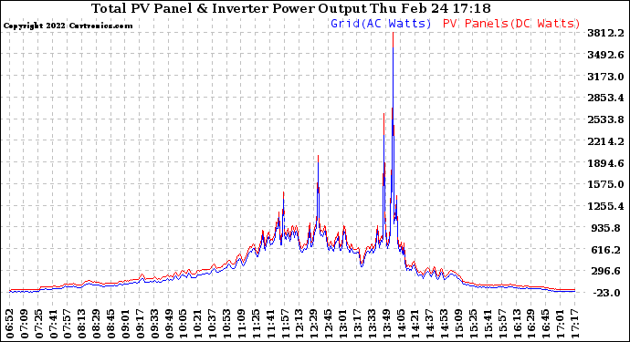 Solar PV/Inverter Performance PV Panel Power Output & Inverter Power Output