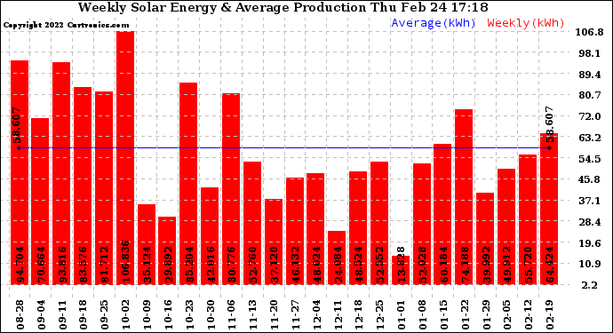 Solar PV/Inverter Performance Weekly Solar Energy Production