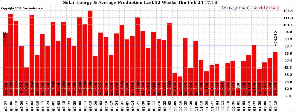 Solar PV/Inverter Performance Weekly Solar Energy Production Last 52 Weeks