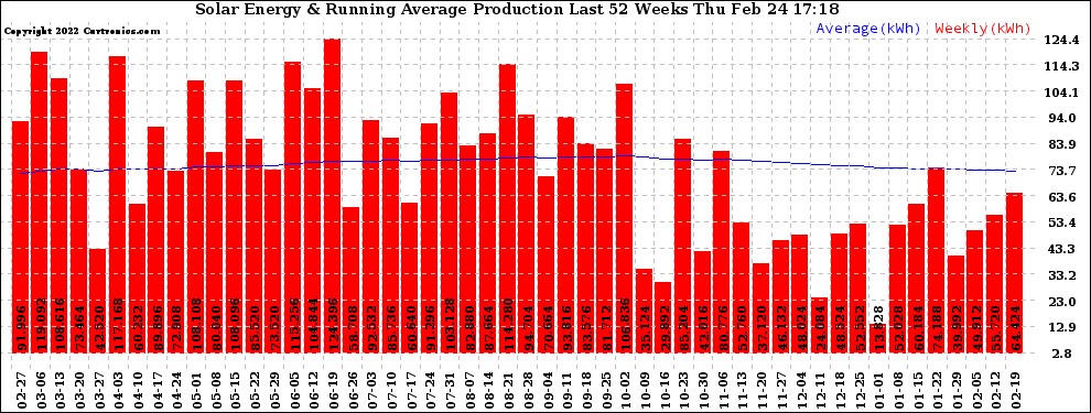 Solar PV/Inverter Performance Weekly Solar Energy Production Running Average Last 52 Weeks