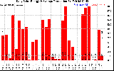 Solar PV/Inverter Performance Daily Solar Energy Production