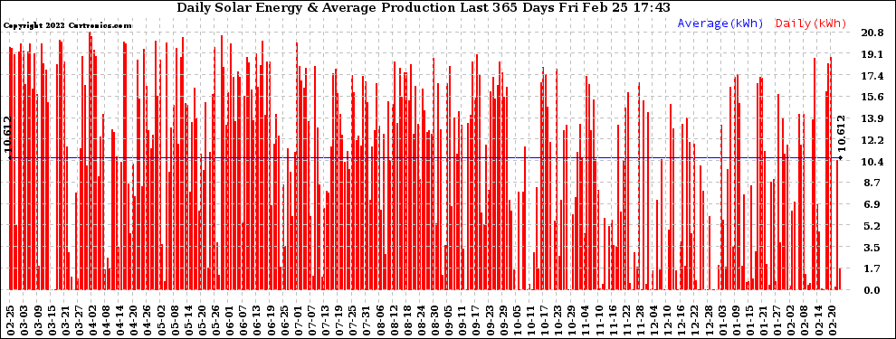 Solar PV/Inverter Performance Daily Solar Energy Production Last 365 Days