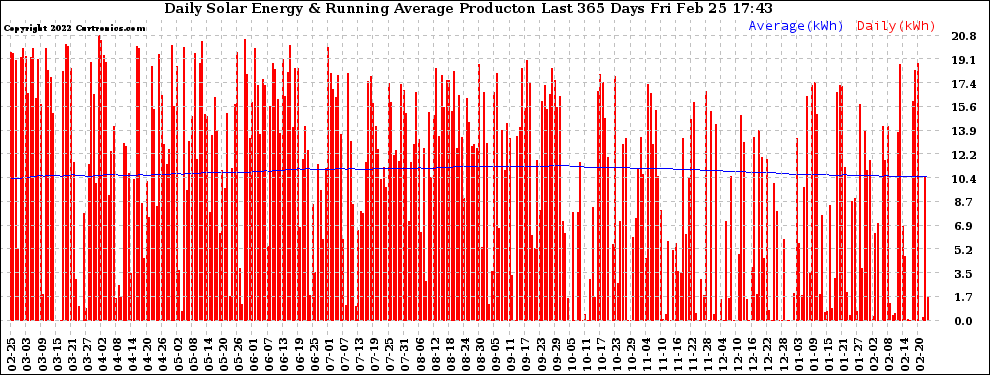 Solar PV/Inverter Performance Daily Solar Energy Production Running Average Last 365 Days