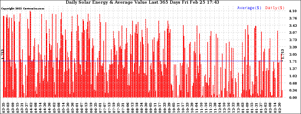 Solar PV/Inverter Performance Daily Solar Energy Production Value Last 365 Days