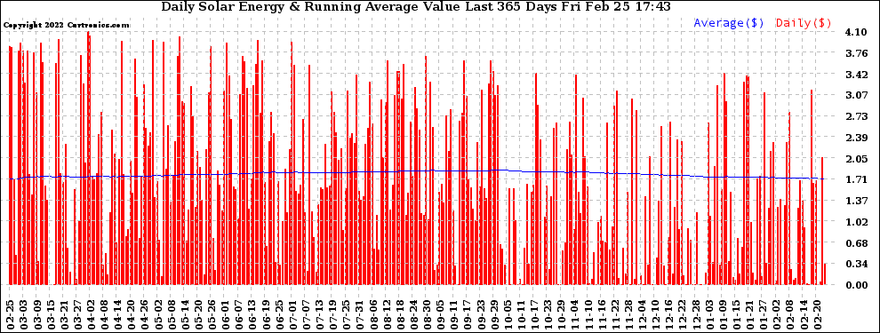 Solar PV/Inverter Performance Daily Solar Energy Production Value Running Average Last 365 Days