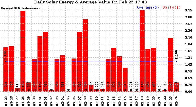 Solar PV/Inverter Performance Daily Solar Energy Production Value