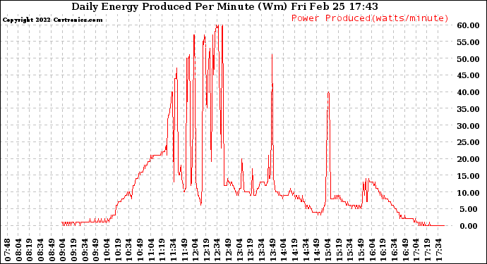 Solar PV/Inverter Performance Daily Energy Production Per Minute