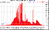 Solar PV/Inverter Performance Grid Power & Solar Radiation