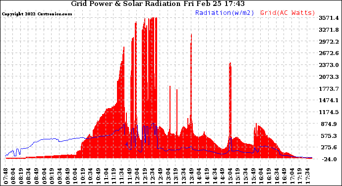 Solar PV/Inverter Performance Grid Power & Solar Radiation