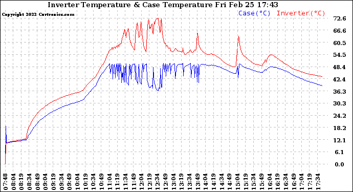 Solar PV/Inverter Performance Inverter Operating Temperature