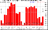 Solar PV/Inverter Performance Monthly Solar Energy Production Average Per Day (KWh)