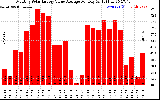 Solar PV/Inverter Performance Monthly Solar Energy Value Average Per Day ($)