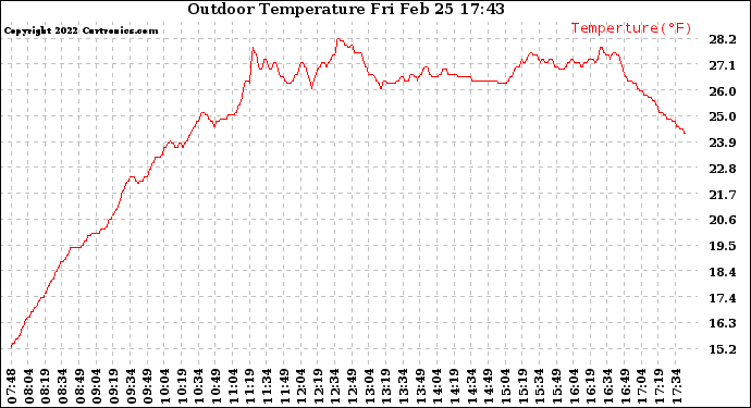 Solar PV/Inverter Performance Outdoor Temperature