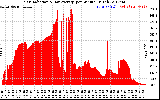 Solar PV/Inverter Performance Solar Radiation & Day Average per Minute