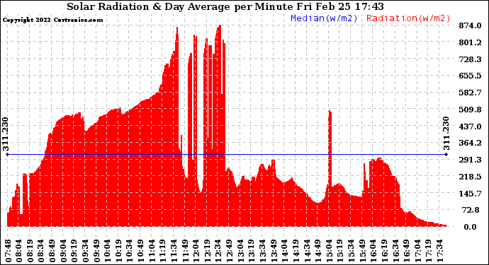 Solar PV/Inverter Performance Solar Radiation & Day Average per Minute