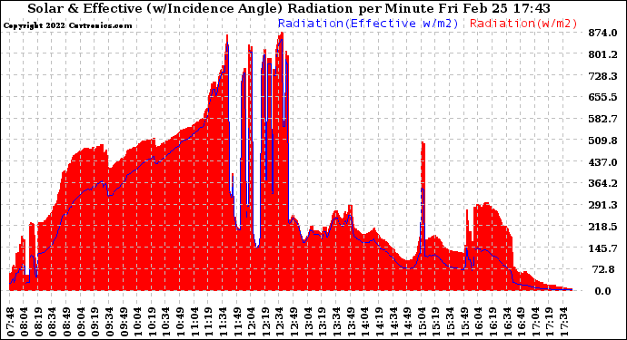 Solar PV/Inverter Performance Solar Radiation & Effective Solar Radiation per Minute