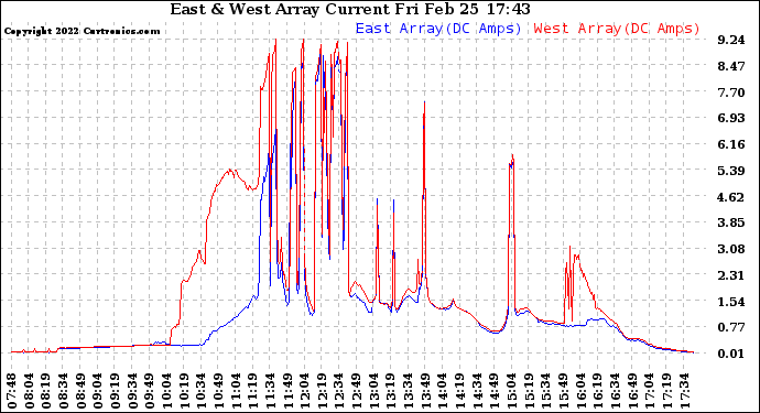 Solar PV/Inverter Performance Photovoltaic Panel Current Output