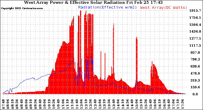 Solar PV/Inverter Performance West Array Power Output & Effective Solar Radiation