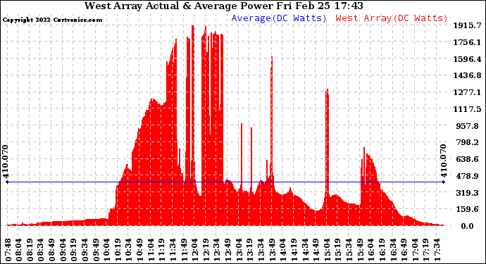 Solar PV/Inverter Performance West Array Actual & Average Power Output