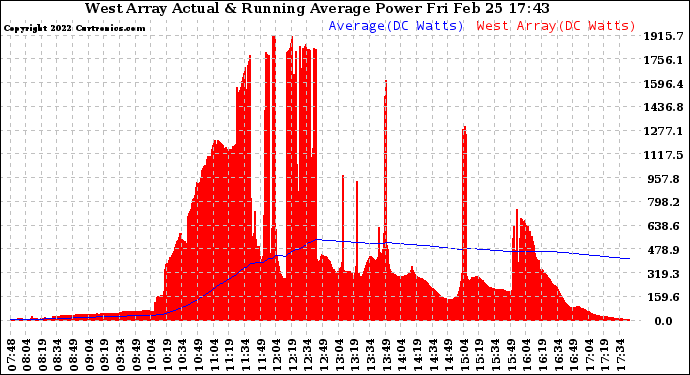 Solar PV/Inverter Performance West Array Actual & Running Average Power Output