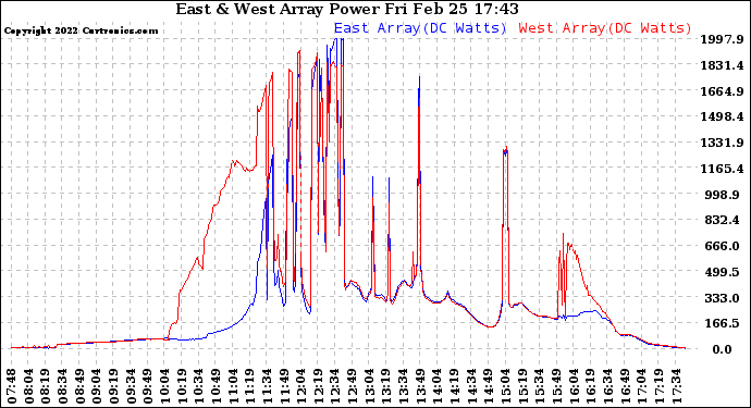 Solar PV/Inverter Performance Photovoltaic Panel Power Output