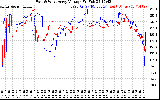 Solar PV/Inverter Performance Photovoltaic Panel Voltage Output