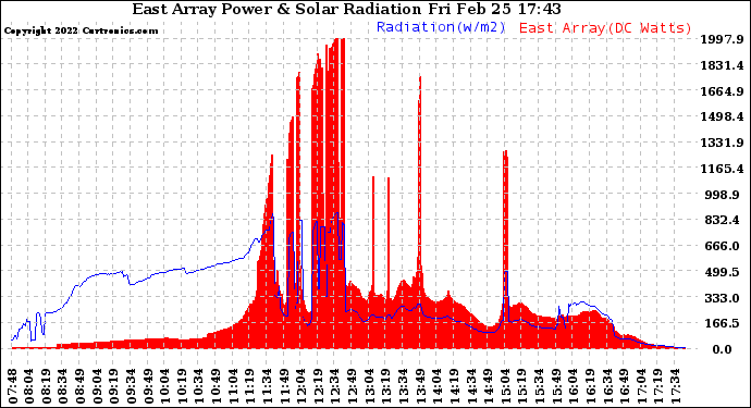 Solar PV/Inverter Performance East Array Power Output & Solar Radiation