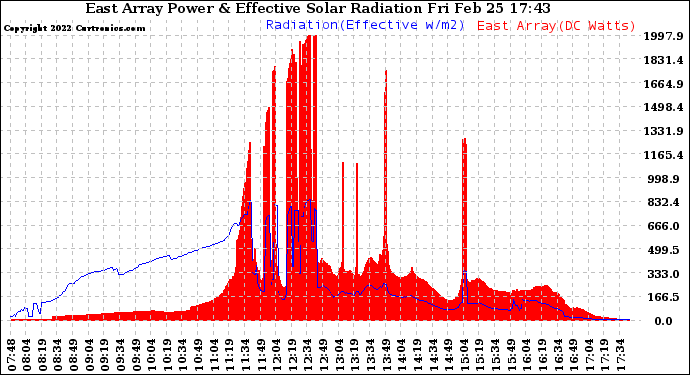 Solar PV/Inverter Performance East Array Power Output & Effective Solar Radiation