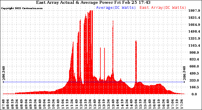 Solar PV/Inverter Performance East Array Actual & Average Power Output